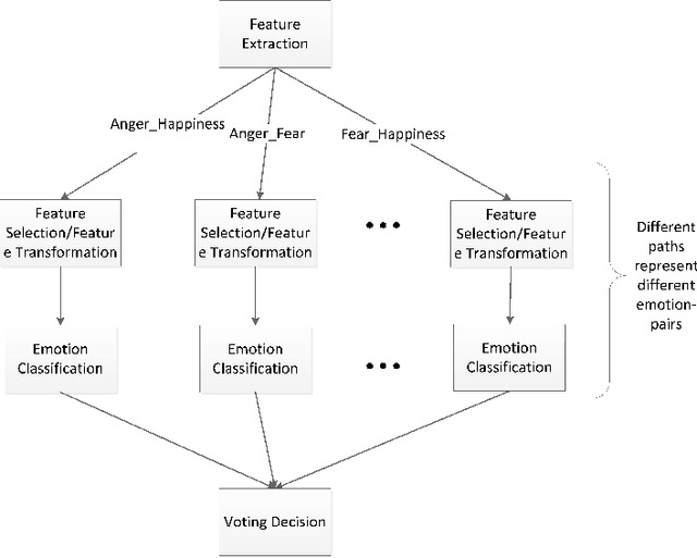 Figure 1 for Study on Feature Subspace of Archetypal Emotions for Speech Emotion Recognition