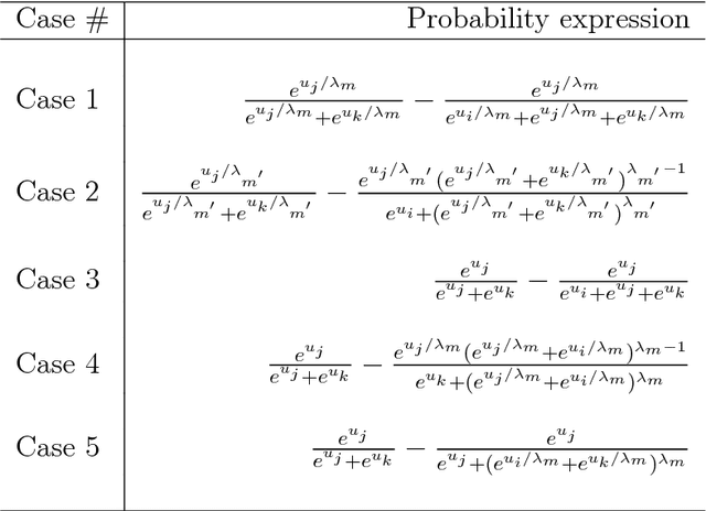 Figure 1 for Bayesian active learning for choice models with deep Gaussian processes