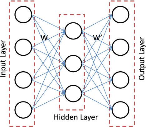 Figure 1 for Semi-supervised Stacked Label Consistent Autoencoder for Reconstruction and Analysis of Biomedical Signals