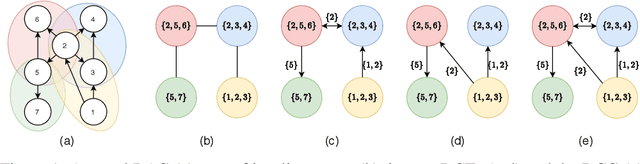 Figure 1 for Active Structure Learning of Causal DAGs via Directed Clique Tree