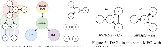 Figure 3 for Active Structure Learning of Causal DAGs via Directed Clique Tree