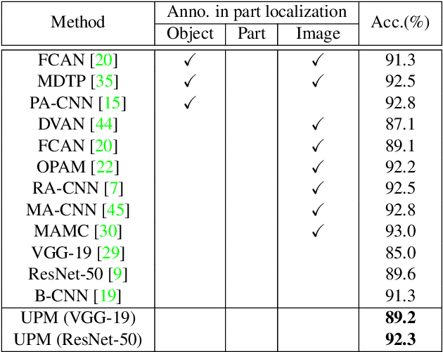 Figure 4 for Unsupervised Part Mining for Fine-grained Image Classification