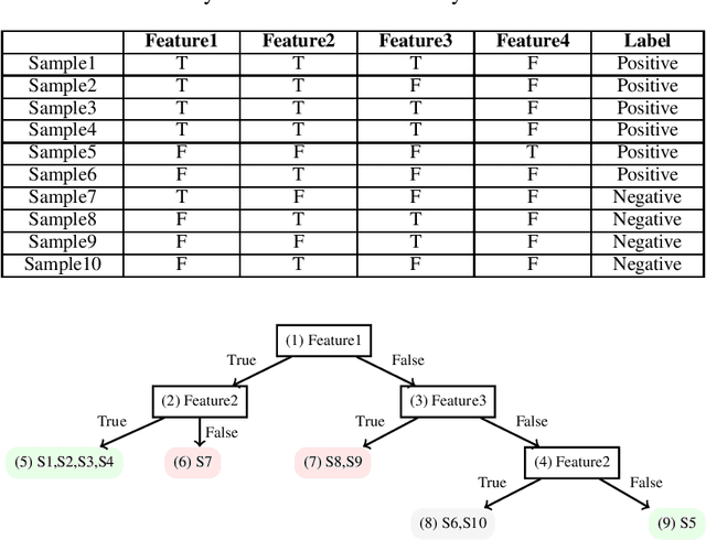 Figure 1 for Succinct Explanations With Cascading Decision Trees