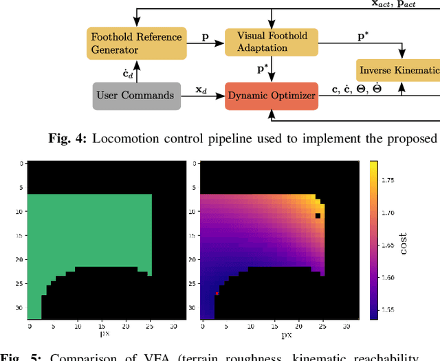 Figure 3 for Foothold Evaluation Criterion for Dynamic Transition Feasibility for Quadruped Robots