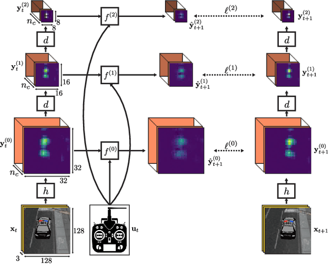Figure 1 for Learning Visual Servoing with Deep Features and Fitted Q-Iteration