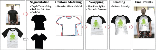 Figure 1 for From 2D to 3D Geodesic-based Garment Matching
