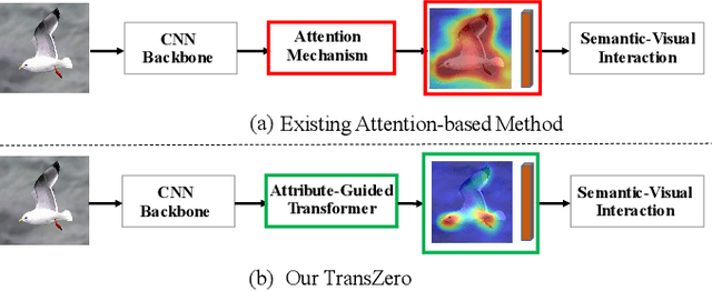 Figure 1 for TransZero: Attribute-guided Transformer for Zero-Shot Learning