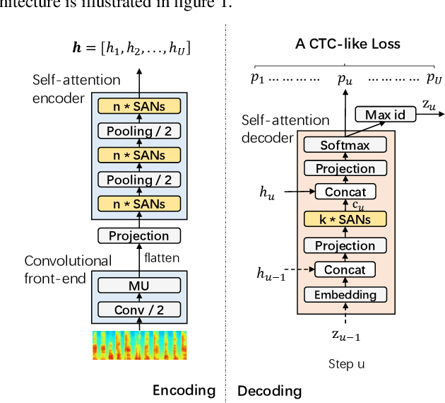 Figure 1 for Self-Attention Aligner: A Latency-Control End-to-End Model for ASR Using Self-Attention Network and Chunk-Hopping