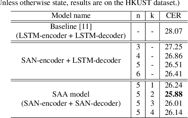 Figure 2 for Self-Attention Aligner: A Latency-Control End-to-End Model for ASR Using Self-Attention Network and Chunk-Hopping