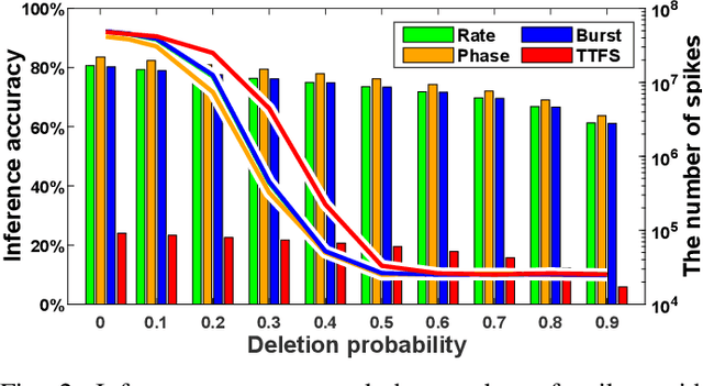 Figure 2 for Noise-Robust Deep Spiking Neural Networks with Temporal Information