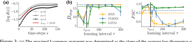 Figure 3 for How to train RNNs on chaotic data?
