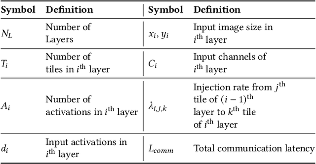 Figure 2 for Impact of On-Chip Interconnect on In-Memory Acceleration of Deep Neural Networks
