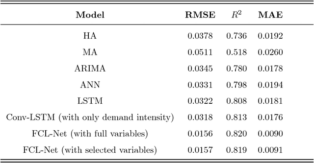 Figure 3 for Short-Term Forecasting of Passenger Demand under On-Demand Ride Services: A Spatio-Temporal Deep Learning Approach