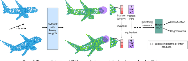 Figure 3 for SVNet: Where SO(3) Equivariance Meets Binarization on Point Cloud Representation