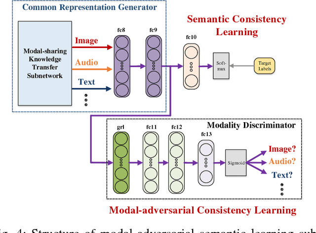 Figure 4 for MHTN: Modal-adversarial Hybrid Transfer Network for Cross-modal Retrieval