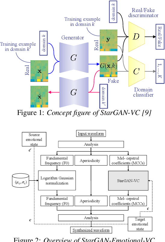 Figure 1 for StarGAN-based Emotional Voice Conversion for Japanese Phrases