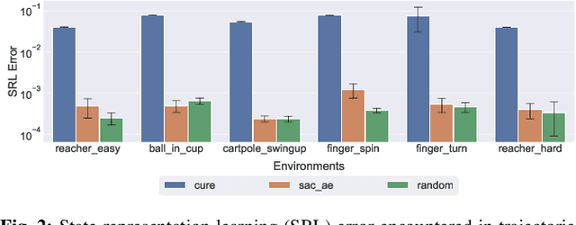 Figure 2 for Seeking Visual Discomfort: Curiosity-driven Representations for Reinforcement Learning