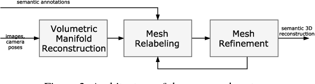 Figure 3 for Multi-View Stereo with Single-View Semantic Mesh Refinement