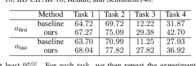 Figure 2 for Thinking Two Moves Ahead: Anticipating Other Users Improves Backdoor Attacks in Federated Learning