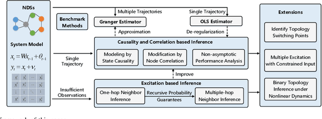 Figure 1 for On Topology Inference for Networked Dynamical Systems: Principles and Performances