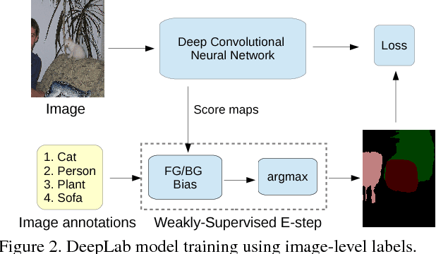 Figure 3 for Weakly- and Semi-Supervised Learning of a DCNN for Semantic Image Segmentation