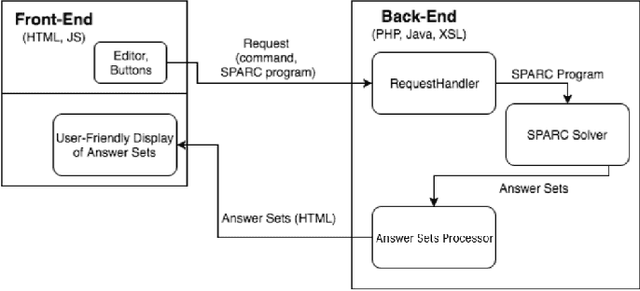 Figure 2 for onlineSPARC: a Programming Environment for Answer Set Programming