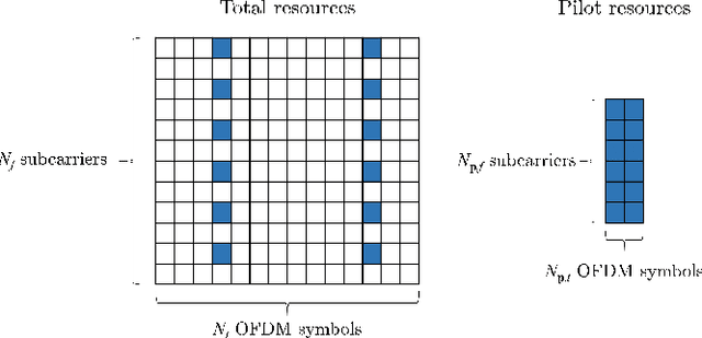 Figure 1 for Deep Learning Based OFDM Channel Estimation Using Frequency-Time Division and Attention Mechanism