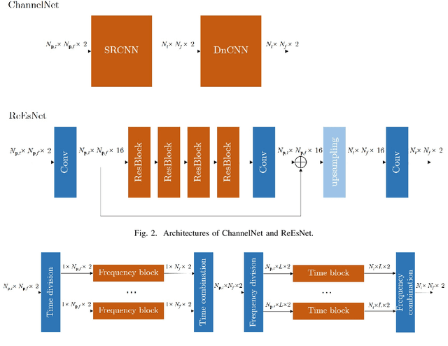 Figure 2 for Deep Learning Based OFDM Channel Estimation Using Frequency-Time Division and Attention Mechanism
