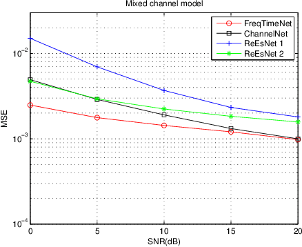 Figure 3 for Deep Learning Based OFDM Channel Estimation Using Frequency-Time Division and Attention Mechanism