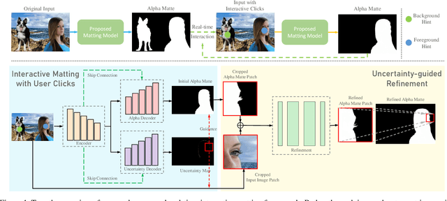 Figure 1 for Improved Image Matting via Real-time User Clicks and Uncertainty Estimation