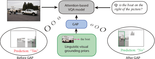 Figure 1 for Guiding Visual Question Answering with Attention Priors