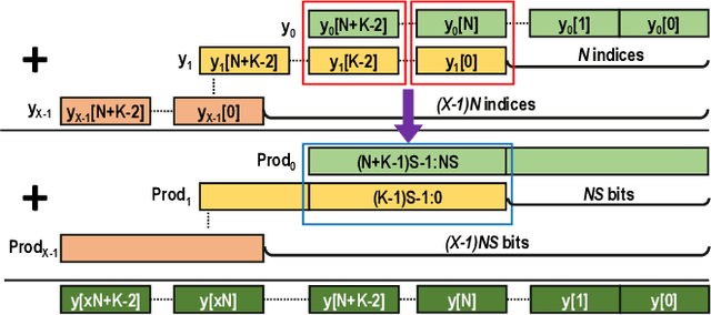 Figure 4 for HiKonv: Maximizing the Throughput of Quantized Convolution With Novel Bit-wise Management and Computation