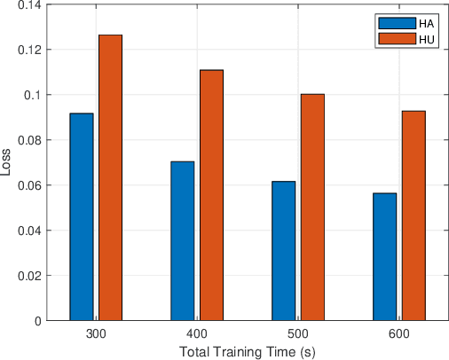 Figure 2 for Optimal Task Allocation for Mobile Edge Learning with Global Training Time Constraints