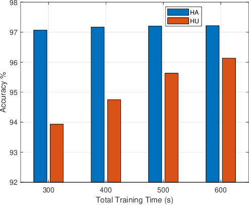 Figure 3 for Optimal Task Allocation for Mobile Edge Learning with Global Training Time Constraints