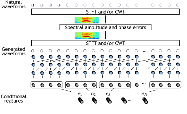 Figure 1 for Training a Neural Speech Waveform Model using Spectral Losses of Short-Time Fourier Transform and Continuous Wavelet Transform