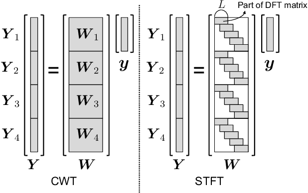 Figure 3 for Training a Neural Speech Waveform Model using Spectral Losses of Short-Time Fourier Transform and Continuous Wavelet Transform