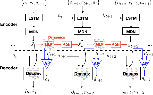 Figure 2 for Action-Sufficient State Representation Learning for Control with Structural Constraints