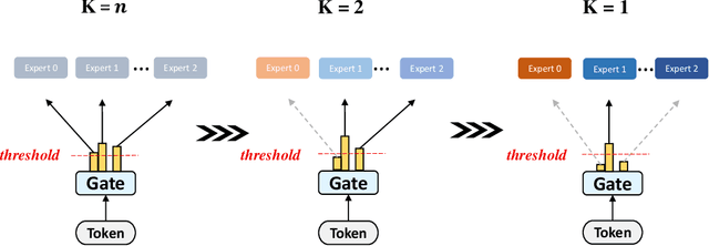 Figure 1 for Dense-to-Sparse Gate for Mixture-of-Experts