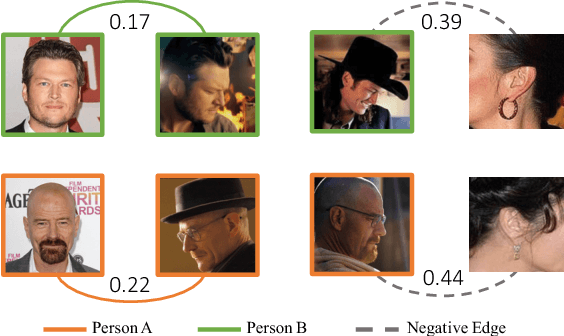 Figure 1 for Merge or Not? Learning to Group Faces via Imitation Learning