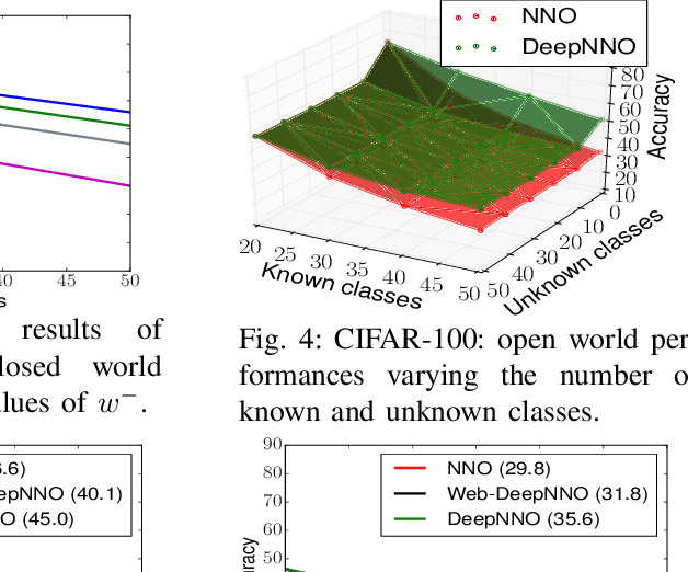 Figure 2 for Knowledge is Never Enough: Towards Web Aided Deep Open World Recognition