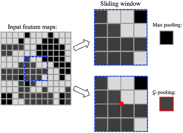 Figure 3 for Generalizing Deep Models for Overhead Image Segmentation Through Getis-Ord Gi* Pooling