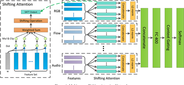 Figure 1 for Revisiting the Effectiveness of Off-the-shelf Temporal Modeling Approaches for Large-scale Video Classification