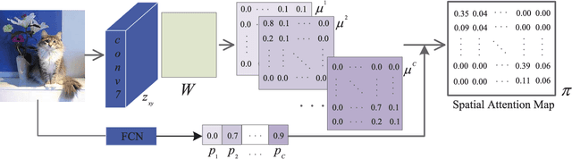 Figure 4 for Deep Ordinal Hashing with Spatial Attention