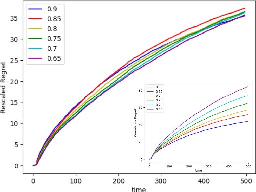 Figure 2 for High dimensional stochastic linear contextual bandit with missing covariates