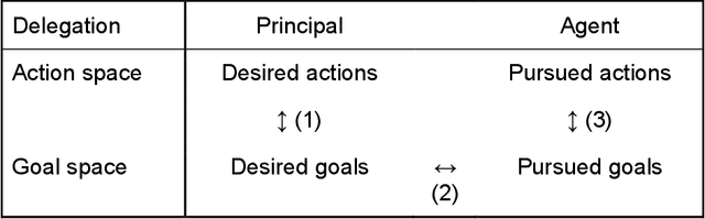Figure 1 for Aligned with Whom? Direct and social goals for AI systems