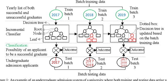 Figure 1 for Adaptive Decision Forest: An Incremental Machine Learning Framework