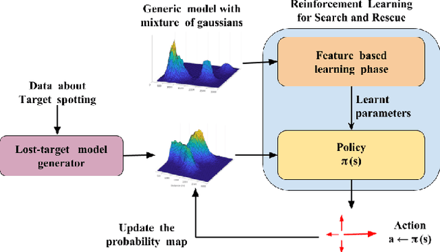 Figure 1 for Reinforcement Learning with Non-uniform State Representations for Adaptive Search
