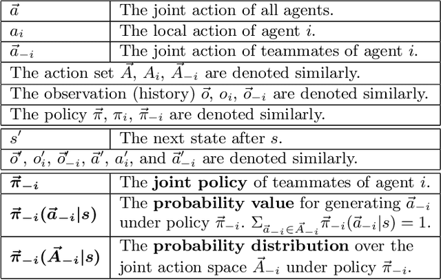 Figure 2 for Modelling the Dynamic Joint Policy of Teammates with Attention Multi-agent DDPG