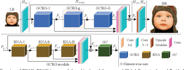 Figure 1 for Single Image Super-Resolution via Residual Neuron Attention Networks