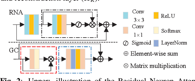 Figure 2 for Single Image Super-Resolution via Residual Neuron Attention Networks